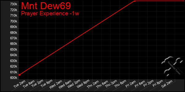 Last 7 Days Graph of Mnt Dew69