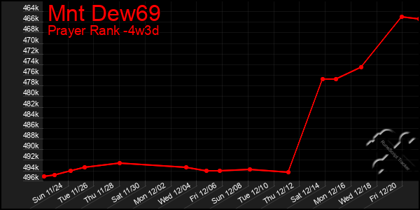 Last 31 Days Graph of Mnt Dew69