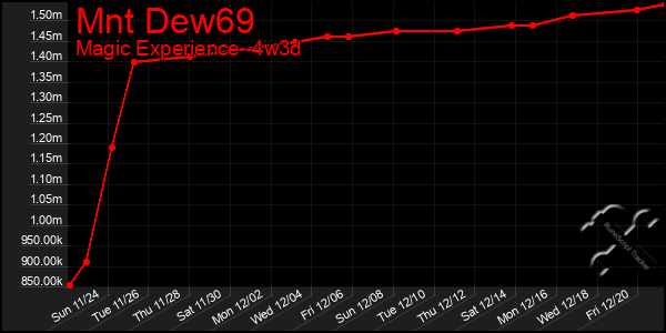 Last 31 Days Graph of Mnt Dew69