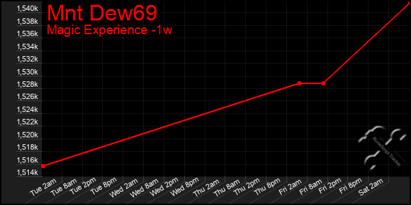 Last 7 Days Graph of Mnt Dew69