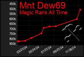 Total Graph of Mnt Dew69