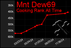 Total Graph of Mnt Dew69