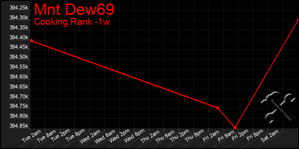 Last 7 Days Graph of Mnt Dew69