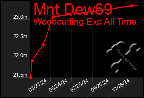 Total Graph of Mnt Dew69