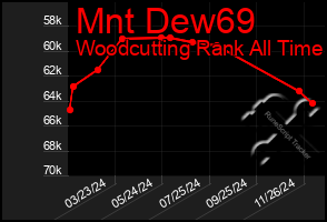 Total Graph of Mnt Dew69