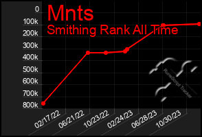 Total Graph of Mnts