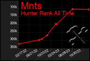 Total Graph of Mnts