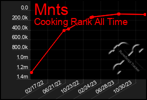 Total Graph of Mnts