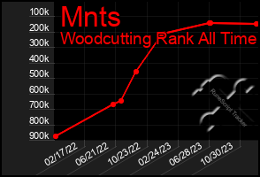 Total Graph of Mnts
