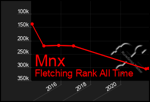 Total Graph of Mnx