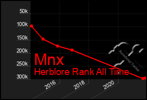 Total Graph of Mnx