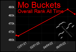 Total Graph of Mo Buckets