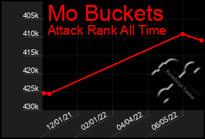 Total Graph of Mo Buckets