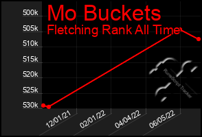 Total Graph of Mo Buckets