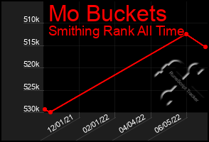 Total Graph of Mo Buckets