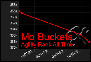 Total Graph of Mo Buckets