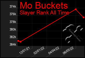 Total Graph of Mo Buckets