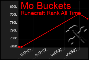 Total Graph of Mo Buckets