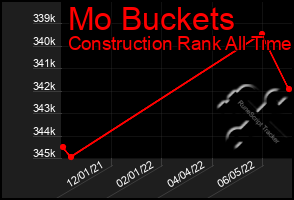 Total Graph of Mo Buckets