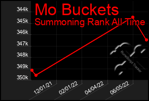 Total Graph of Mo Buckets