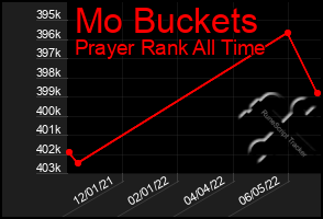 Total Graph of Mo Buckets