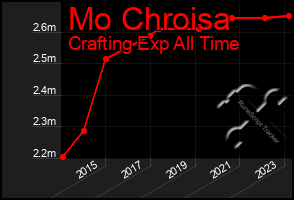 Total Graph of Mo Chroisa
