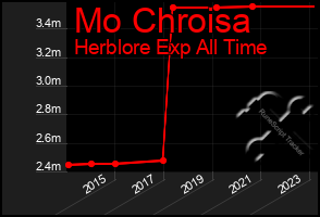 Total Graph of Mo Chroisa
