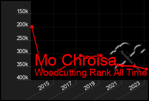 Total Graph of Mo Chroisa