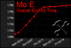 Total Graph of Mo E