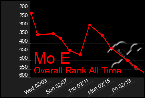 Total Graph of Mo E