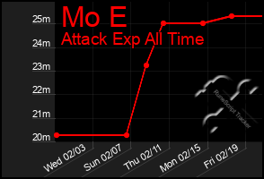 Total Graph of Mo E