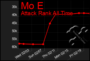 Total Graph of Mo E