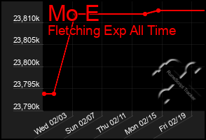 Total Graph of Mo E