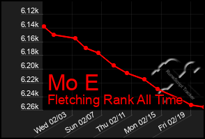 Total Graph of Mo E