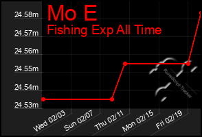 Total Graph of Mo E