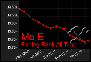 Total Graph of Mo E