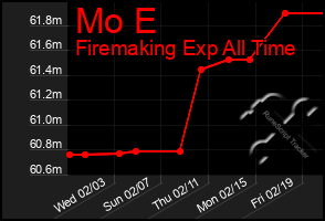 Total Graph of Mo E