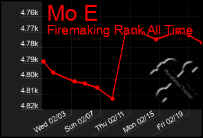 Total Graph of Mo E