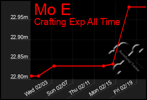 Total Graph of Mo E