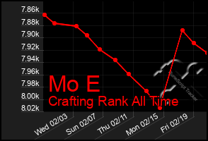 Total Graph of Mo E