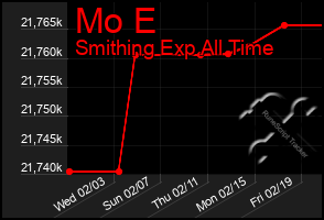 Total Graph of Mo E