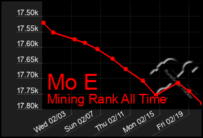 Total Graph of Mo E