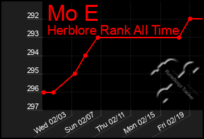 Total Graph of Mo E