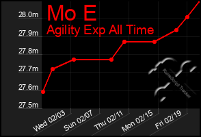 Total Graph of Mo E