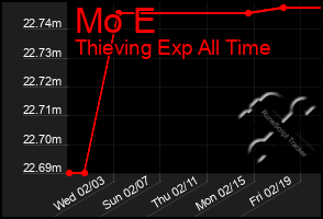 Total Graph of Mo E