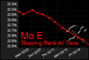 Total Graph of Mo E