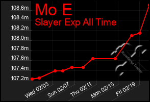 Total Graph of Mo E