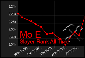 Total Graph of Mo E