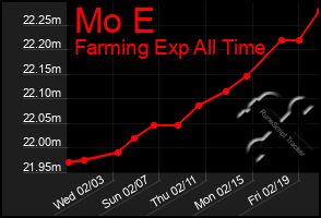 Total Graph of Mo E