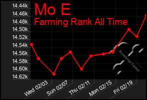 Total Graph of Mo E